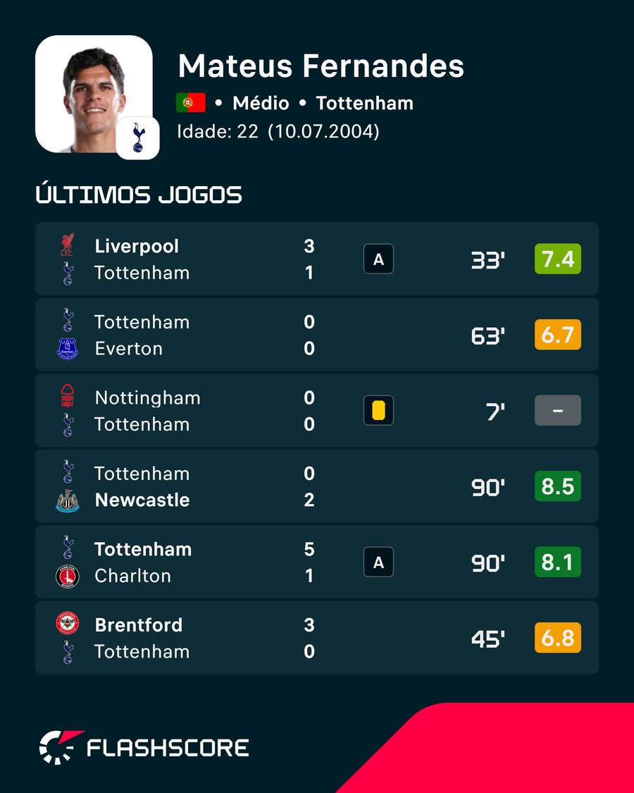 Os últimos jogos de Mateus Fernandes Os últimos jogos de Mateus Fernandes