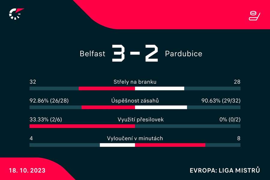 Statistiky utkání.