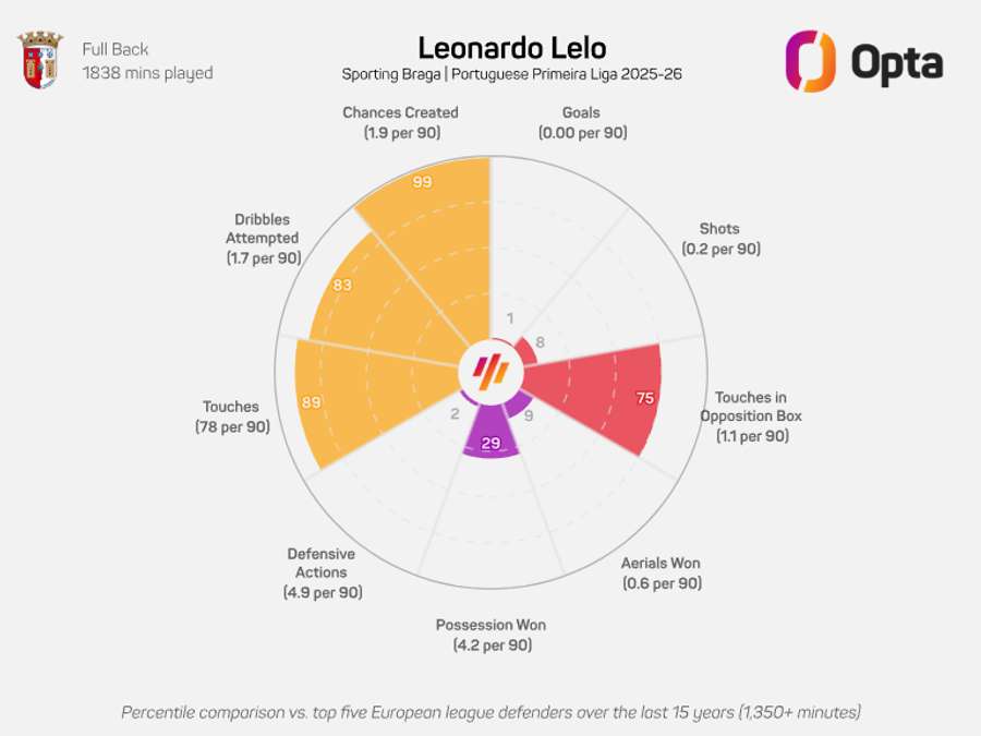 Leonardo Lelo na Liga Portugal 25/26