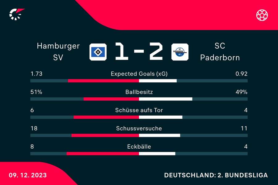 Statistiken HSV vs. SC Paderborn.