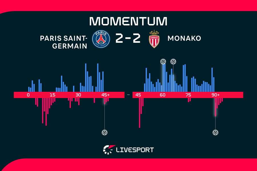 Momentum utkání. Momentum utkání.