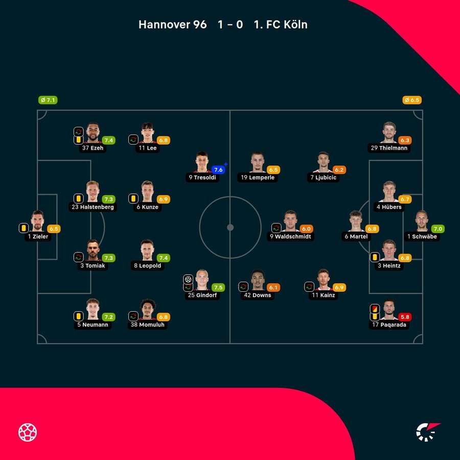 Noten: Hannover vs. Köln