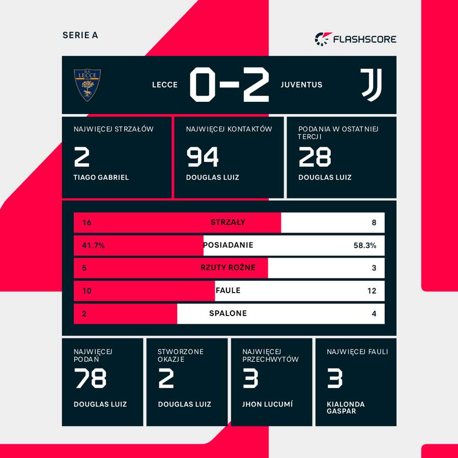 Statystyki meczu Lecce - Juventus Statystyki meczu Lecce - Juventus