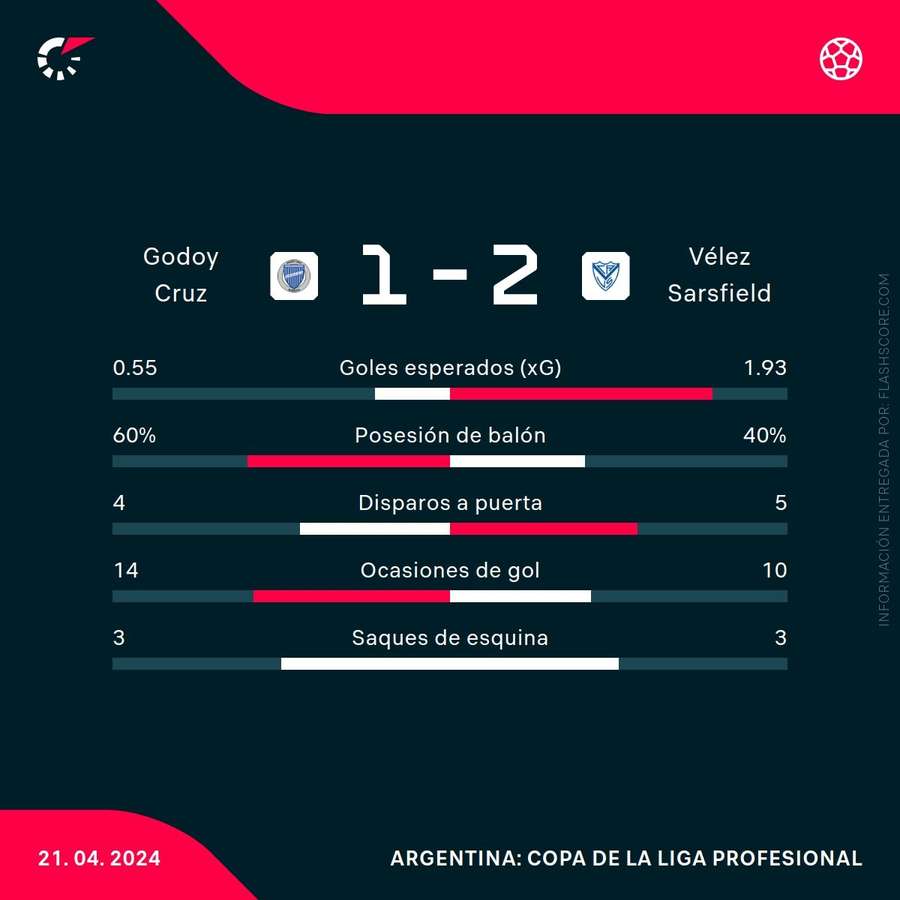 Estadísticas del Godoy Cruz-Vélez Sarsfield