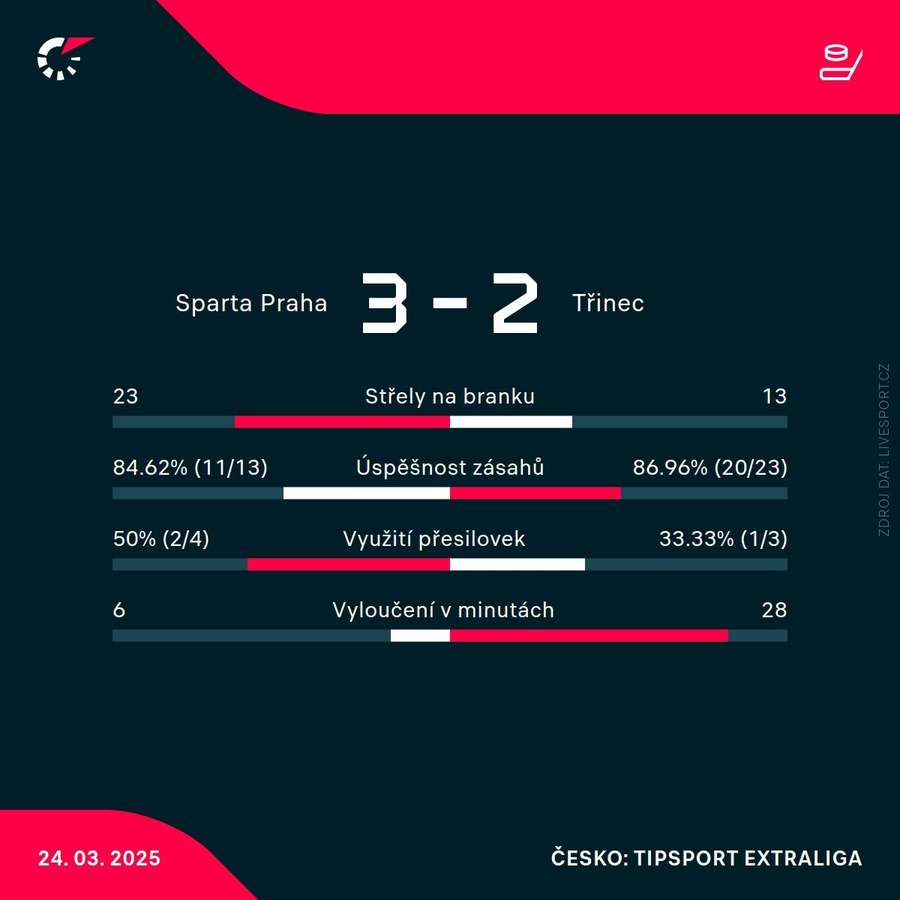Statistiky utkání.