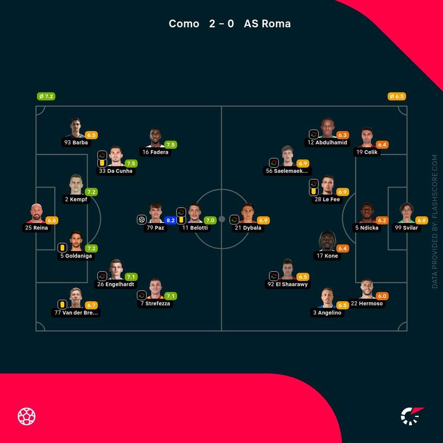 Player ratings