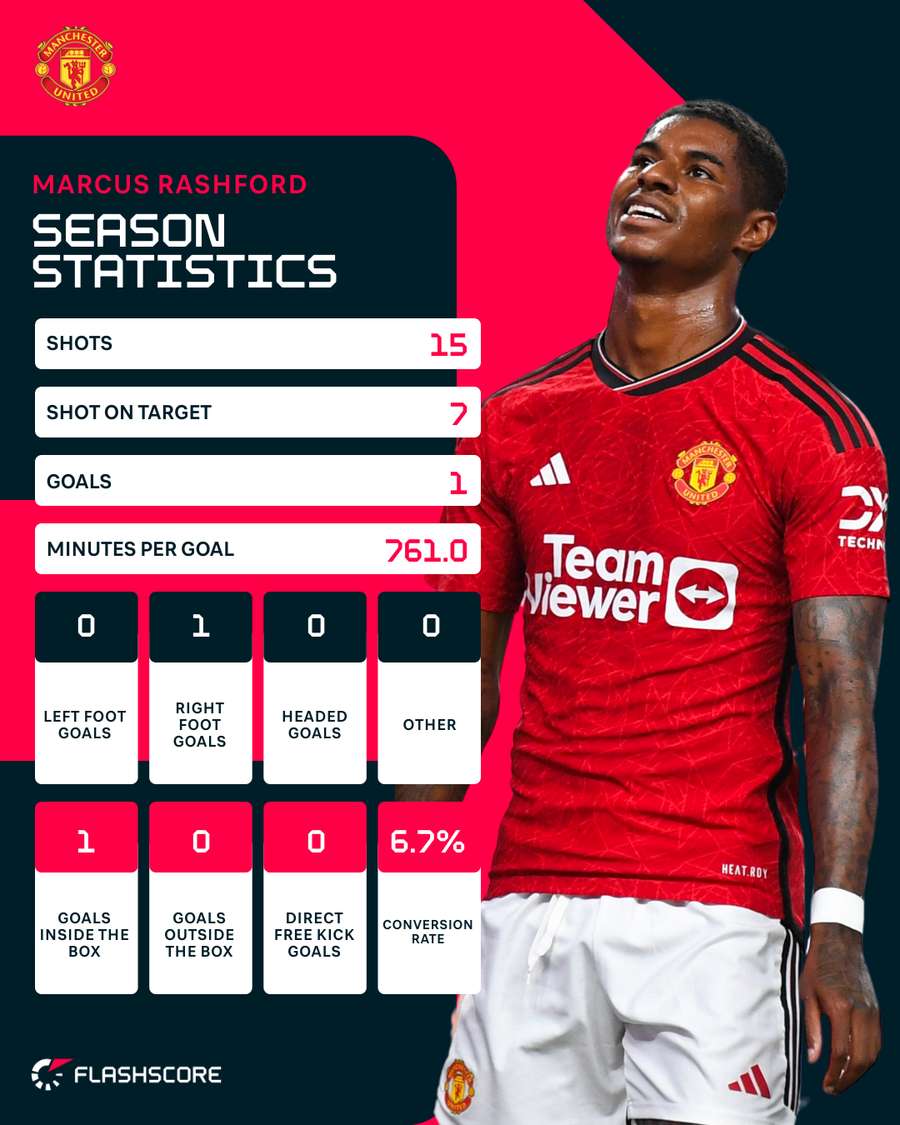 Rashford's attacking numbers this season