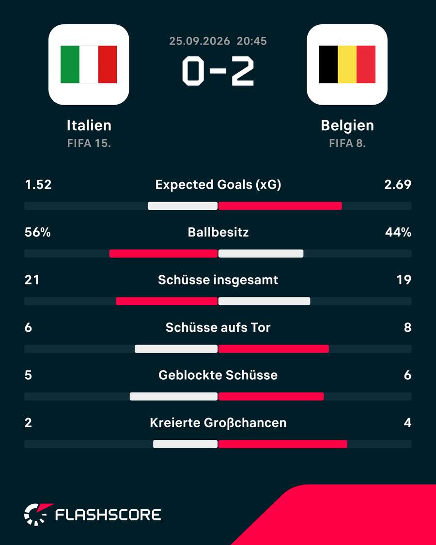 Die Stats zum Spiel: Italien vs. Belgien Die Stats zum Spiel: Italien vs. Belgien