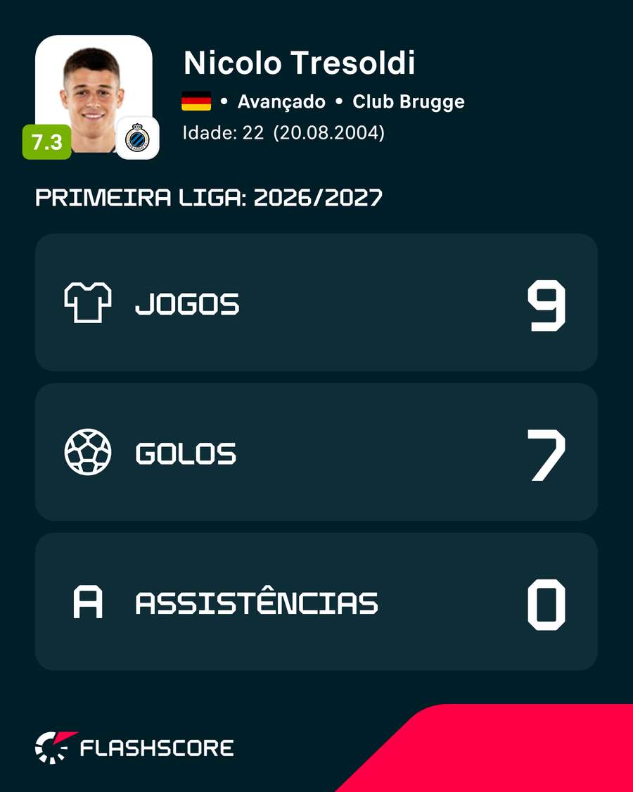 Registo de Tresoldi na Jupiler Pro League em 2026/27 Registo de Tresoldi na Jupiler Pro League em 2026/27