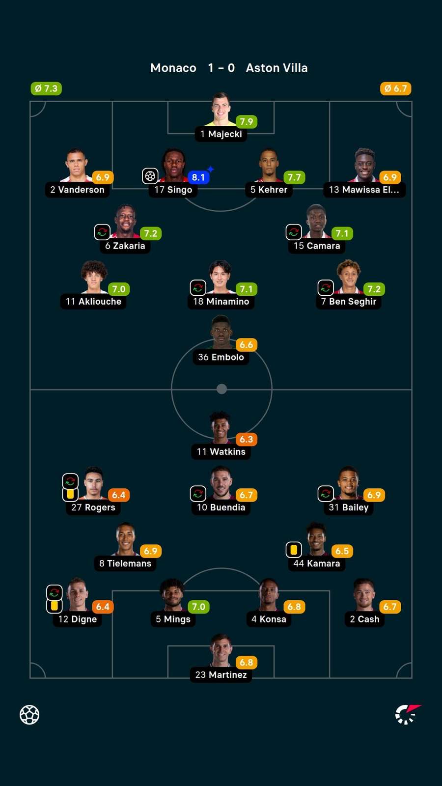 Player ratings Player ratings