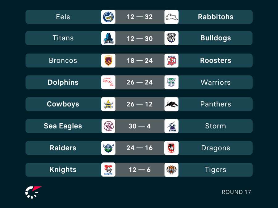 NRL Round 17 Results