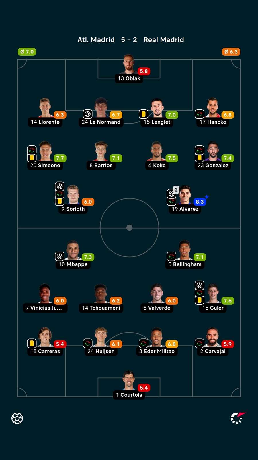 Player ratings