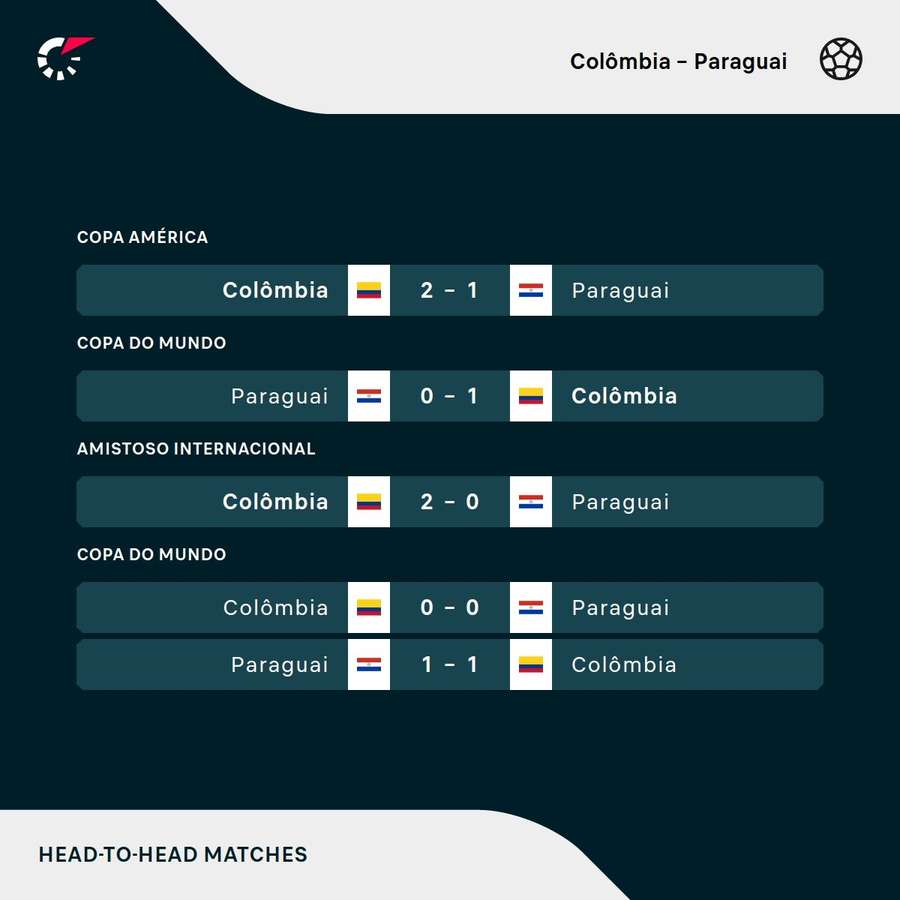 Os últimos encontros entre Colômbia e Paraguai Os últimos encontros entre Colômbia e Paraguai