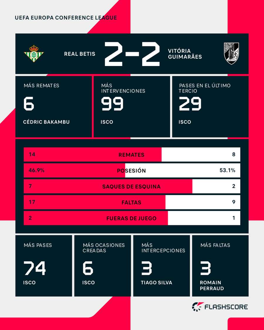Estadísticas del Betis-Vitória Guimaraes Estadísticas del Betis-Vitória Guimaraes