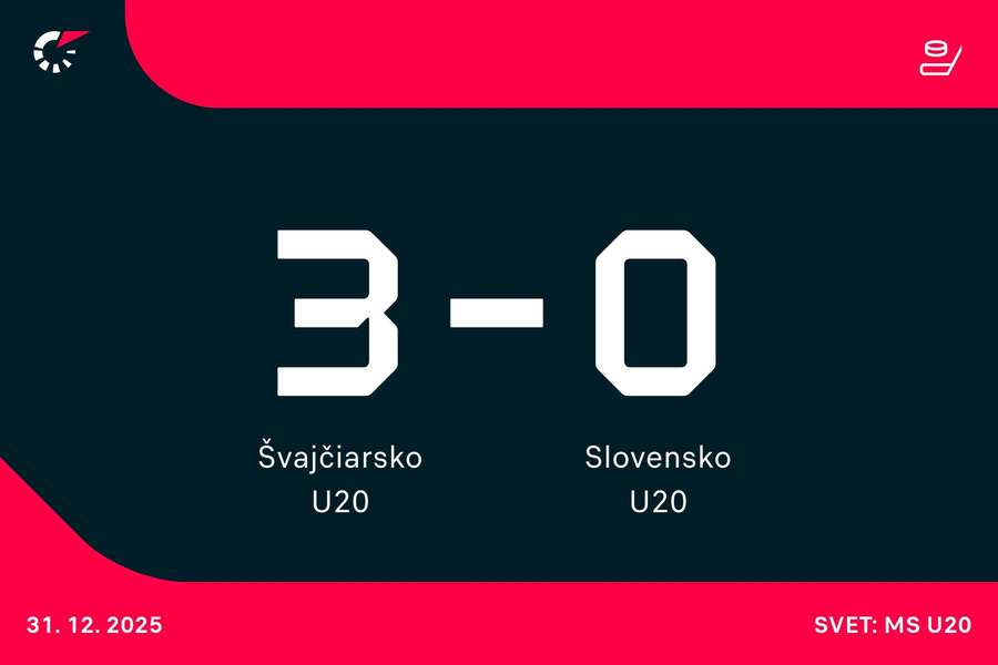 Slováci bojujú proti Švajčiarom o posledné body v skupine.