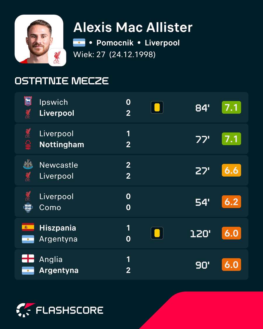Ostatnie mecze Mac Allistera Ostatnie mecze Mac Allistera