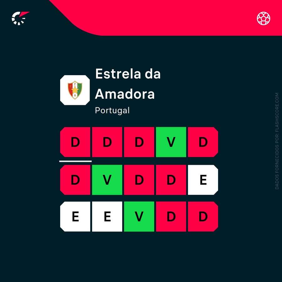 A forma recente do Estrela da Amadora