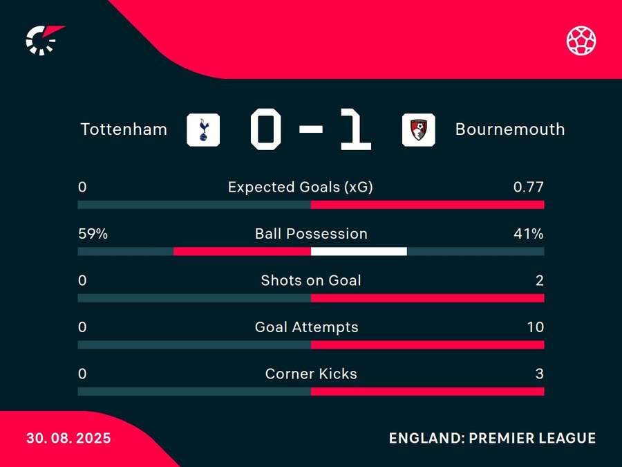 Half-time stats Half-time stats
