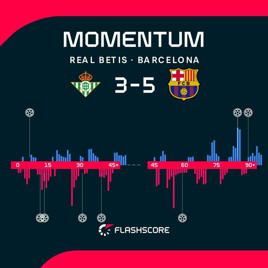Real Betis vs Barcelona momentum