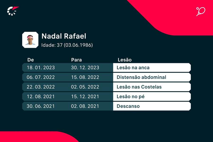 As últimas lesões de Rafael Nadal