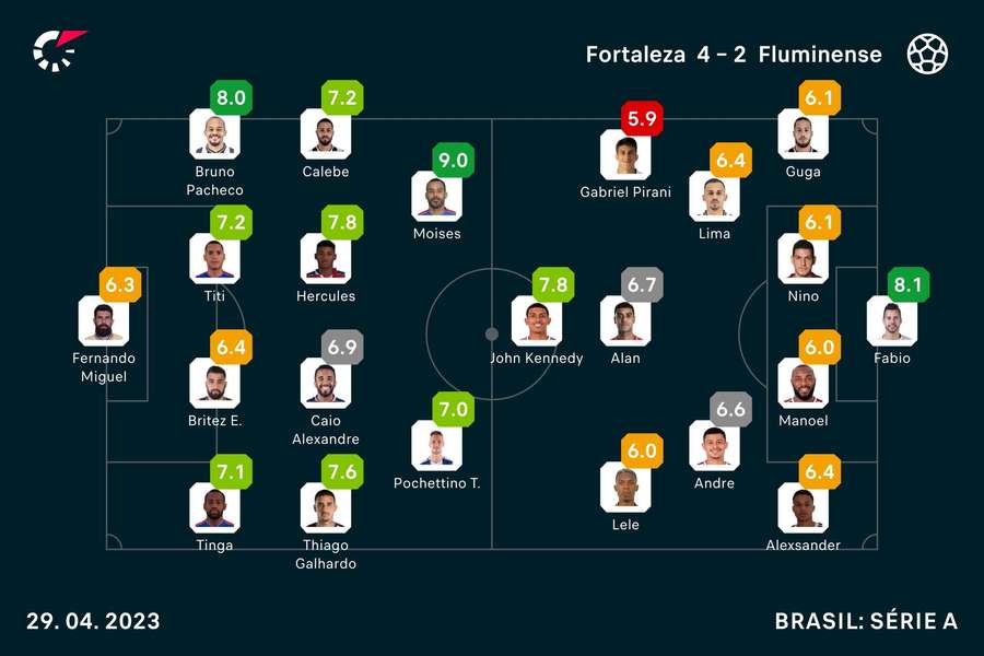 Onzes e notas finais do Fortaleza-Fluminense