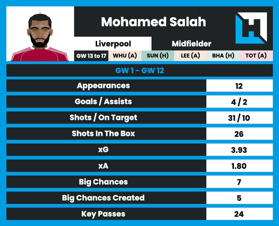 Estadísticas de Salah esta temporada
