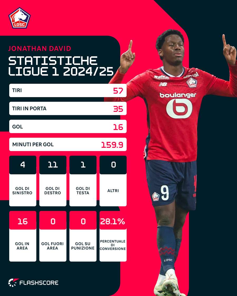 Le statistiche di David in Ligue 1 2024/25