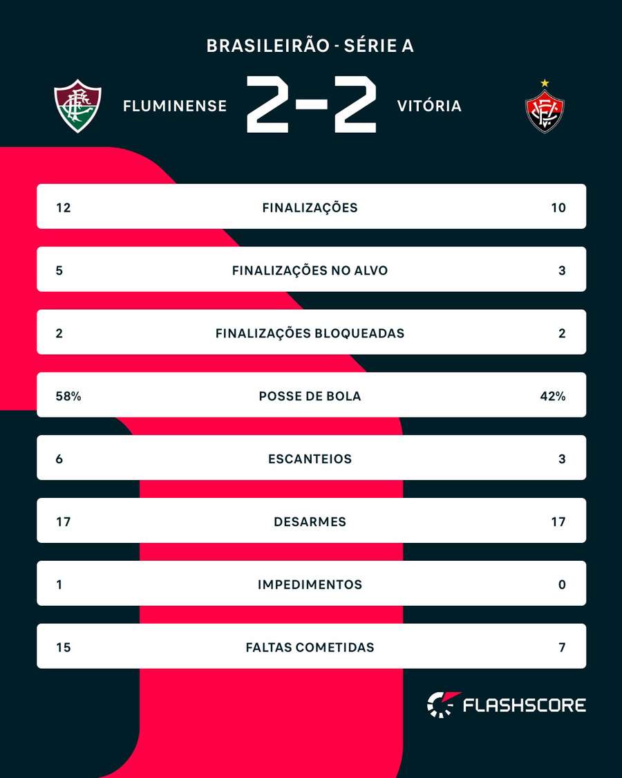 As estatísticas de Fluminense x Vitória