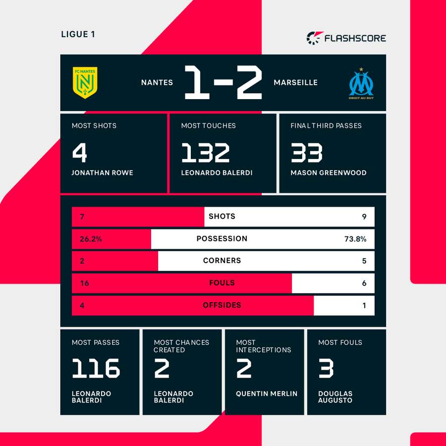 Match stats