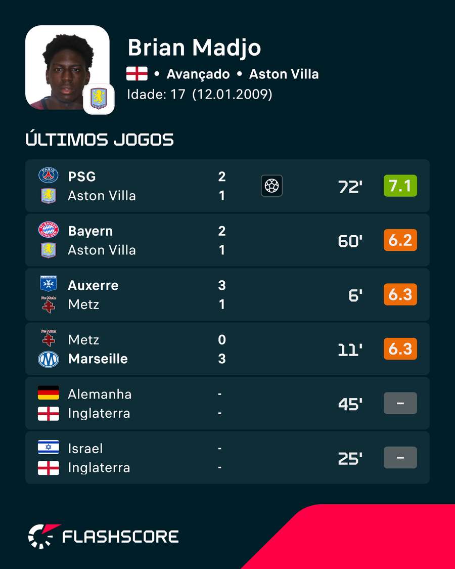As últimas exibições de Madjo As últimas exibições de Madjo