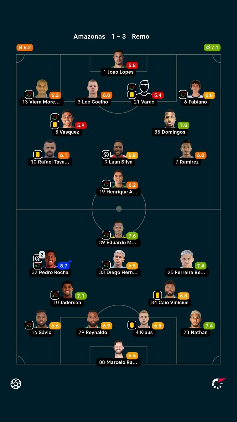 As notas dos jogadores titulares de Amazonas e Remo na partida As notas dos jogadores titulares de Amazonas e Remo na partida