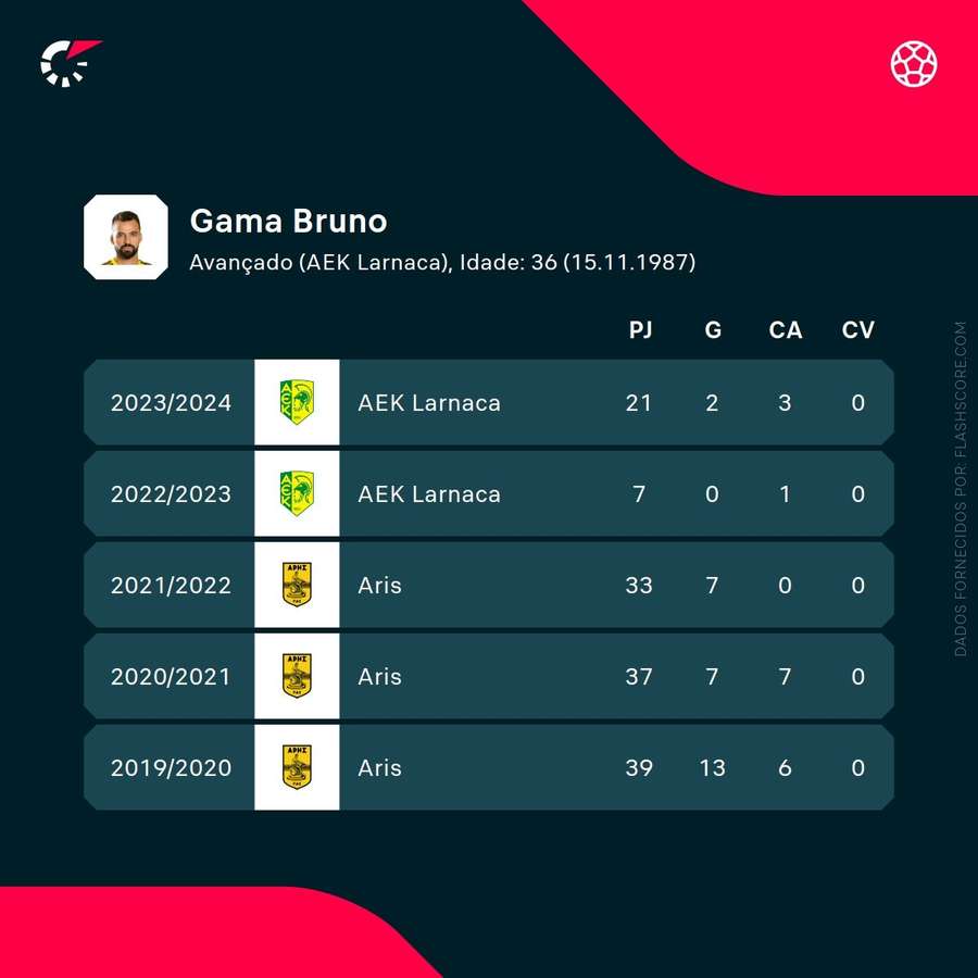 Os números de Bruno Gama