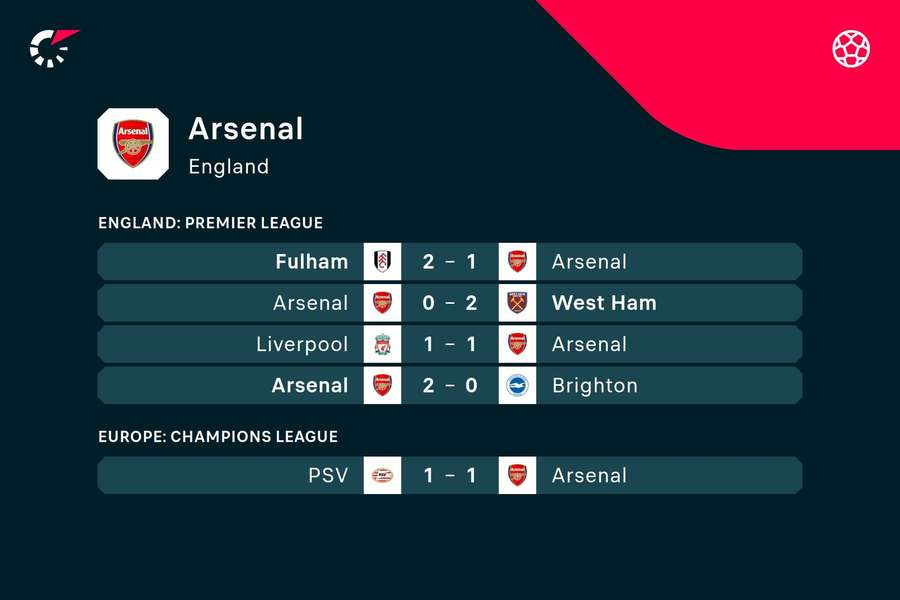 Rezultatele recente ale lui Arsenal