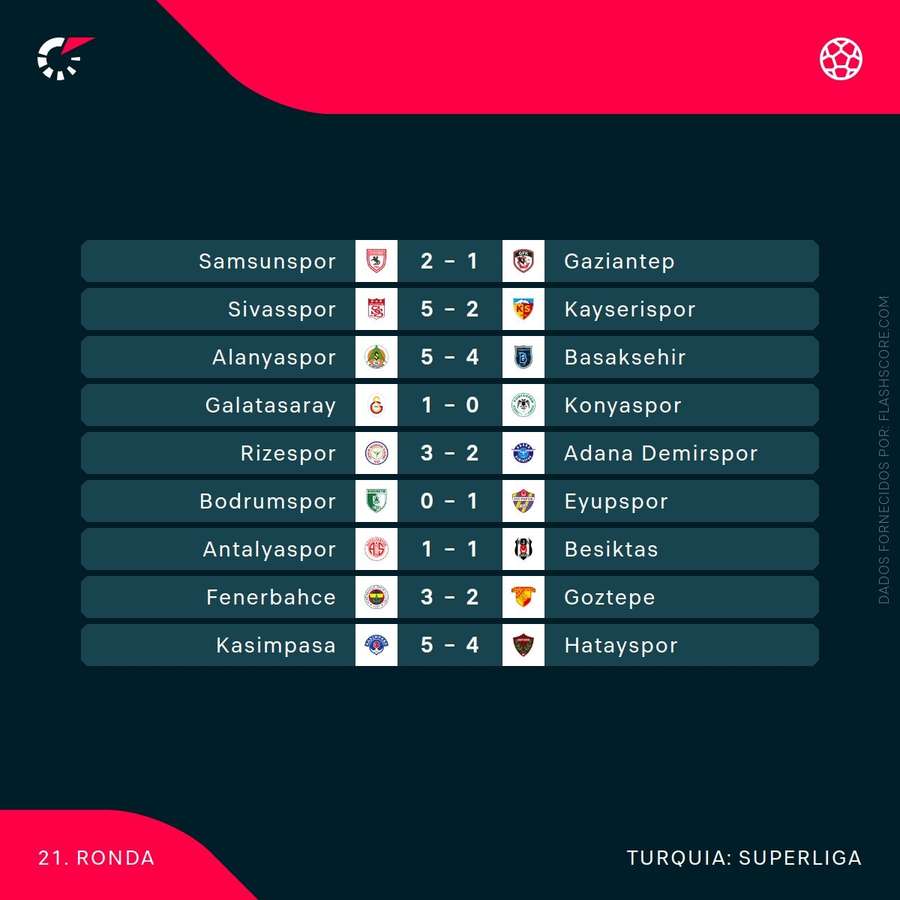 Os resultados da 21.ª jornada