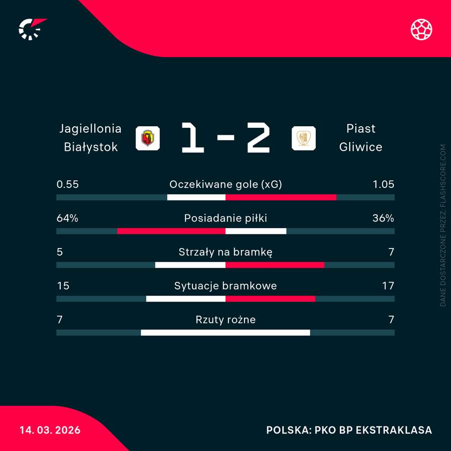 Statystyki meczu Jagiellonia - Piast