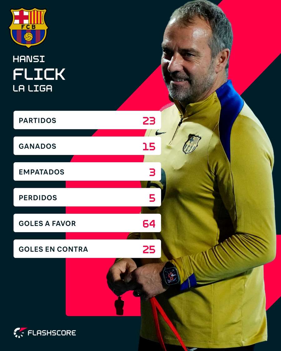 Estadísticas del Barça de Flick en LaLiga