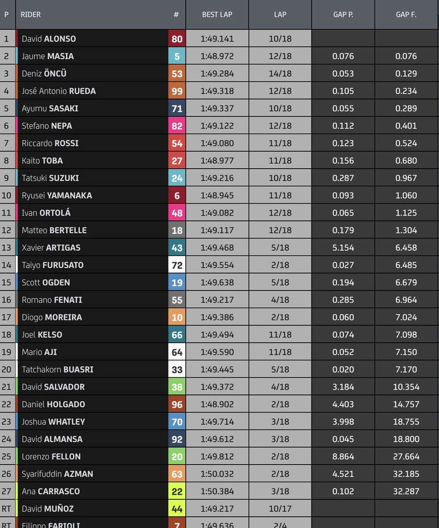 Clasificación Moto3 del GP de Catalunya.