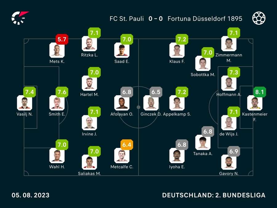 Spielernoten: St. Pauli vs. Düsseldorf