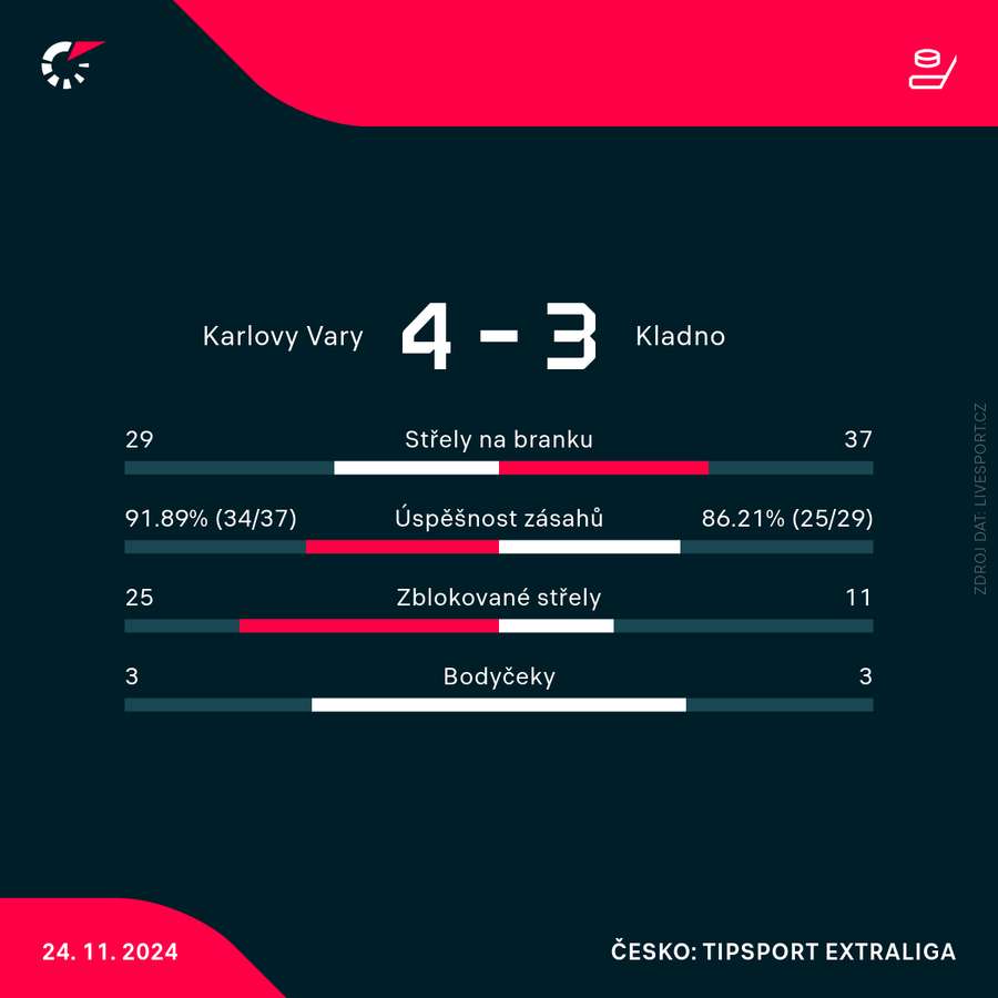 Statistiky zápasu. Statistiky zápasu.