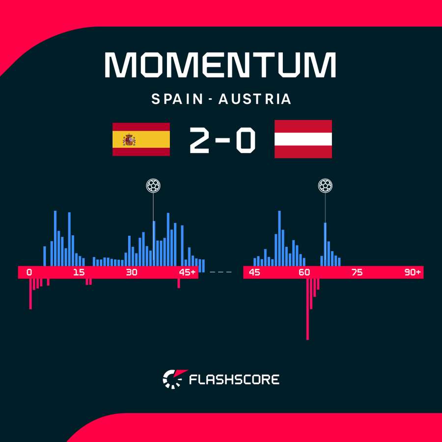 Momentum graph Momentum graph