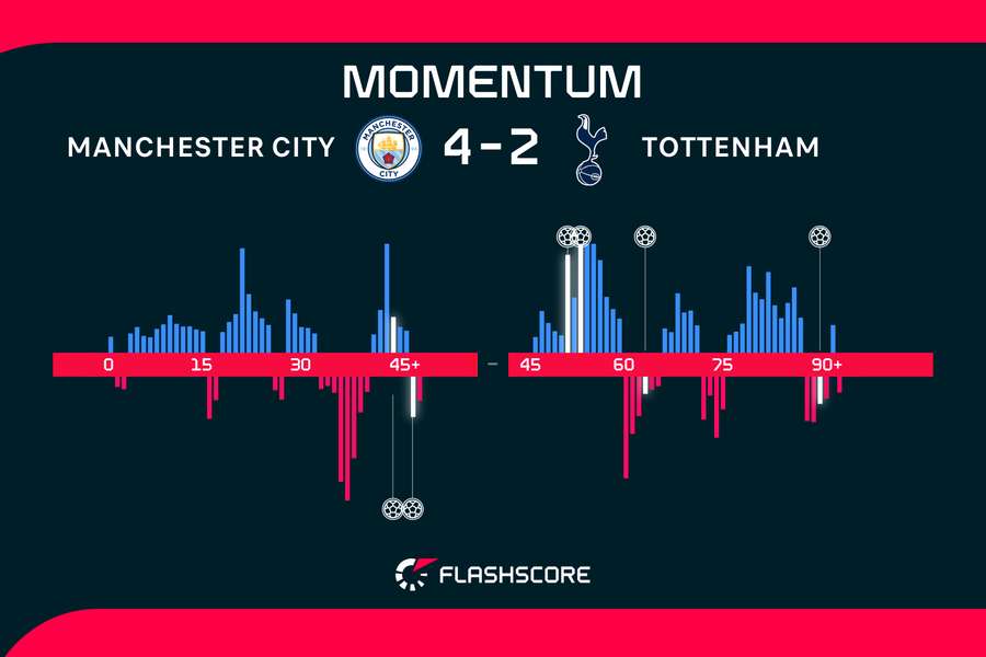 The momentum during the match