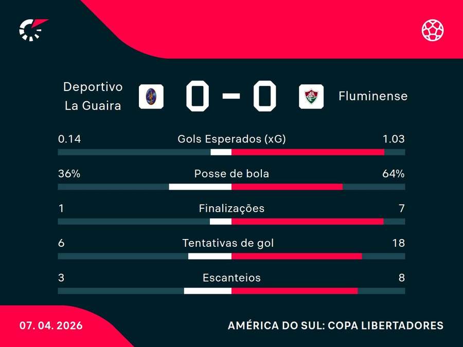 As estatísticas de Deportivo La Guaira x Fluminense