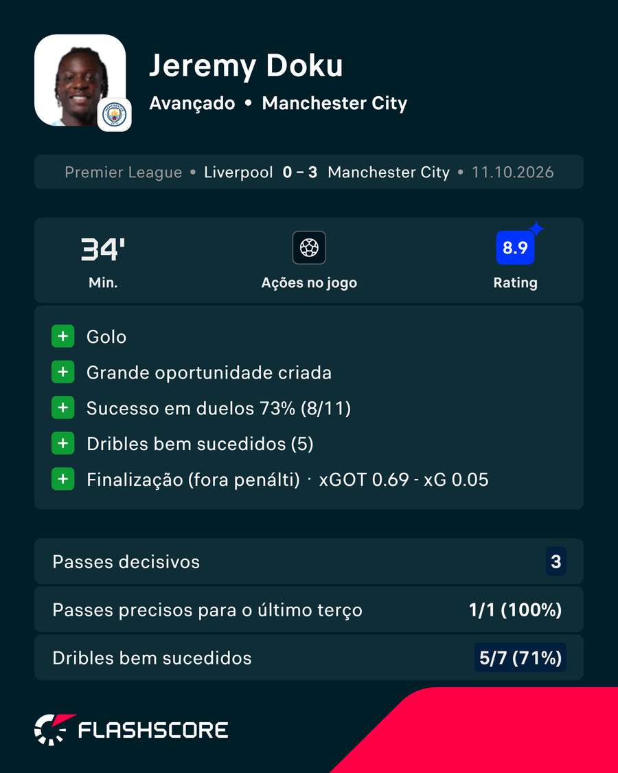 Doku frente ao Liverpool Doku frente ao Liverpool