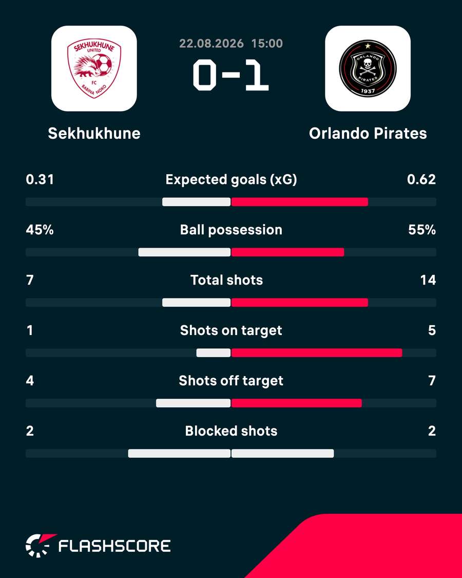 Match statistics