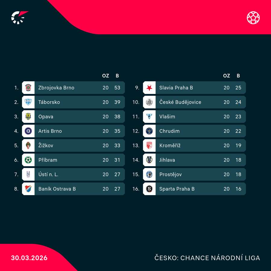 Tabulka Chance Národní Ligy.