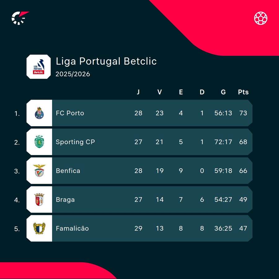 O topo da Liga Portugal O topo da Liga Portugal