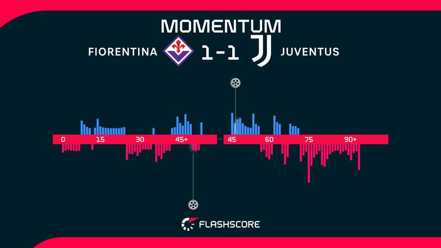 Momentos del Fiorentina-Juventus