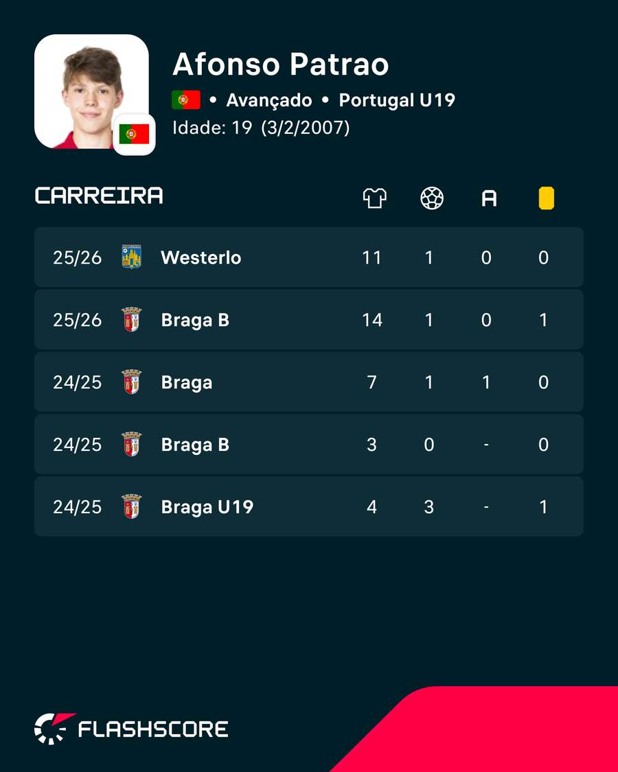 Números de Afonso Patrão Números de Afonso Patrão