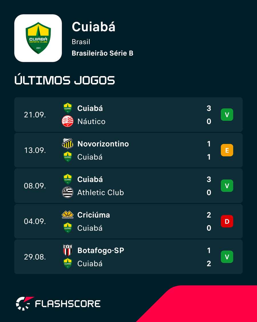 Com bons resultados, Dourado volta a brigar pelo acesso Com bons resultados, Dourado volta a brigar pelo acesso