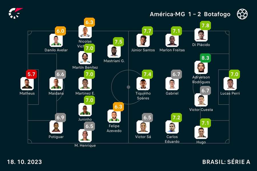 As notas dos titulares em América x Botafogo